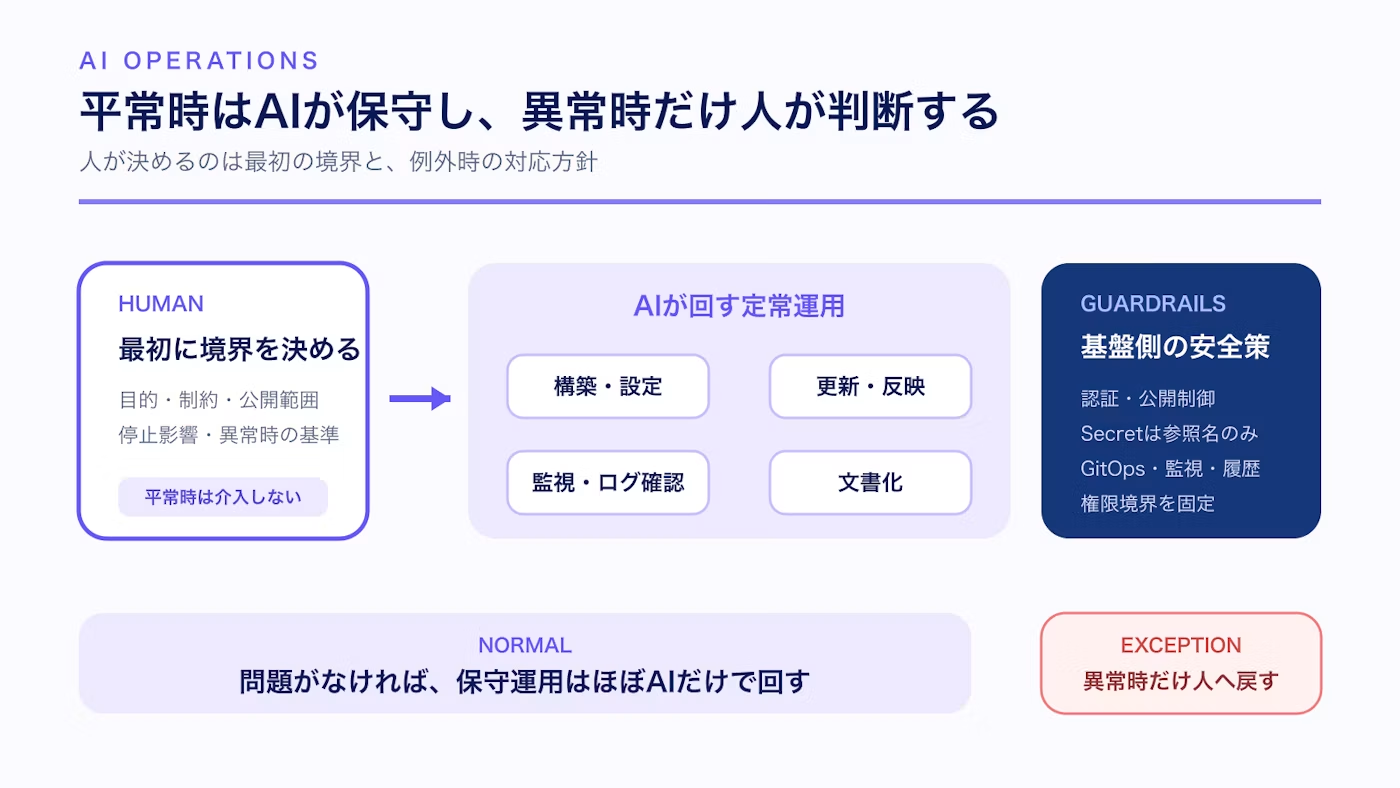 人が最初に運用の境界を決め、基盤側の安全策の中でAIが平常時の保守運用を担い、異常時だけ人へ戻す