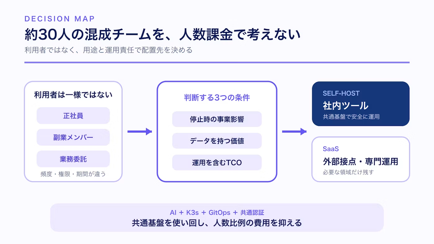 正社員、副業、業務委託を含む混成チームが、用途と運用責任を基準にセルフホストとSaaSを選び分ける