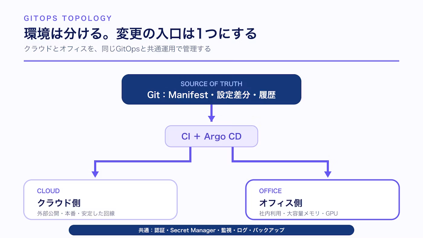 Gitを変更の入口として、クラウド側とオフィス側へ構成を分岐し、認証やSecret管理などを共通化する